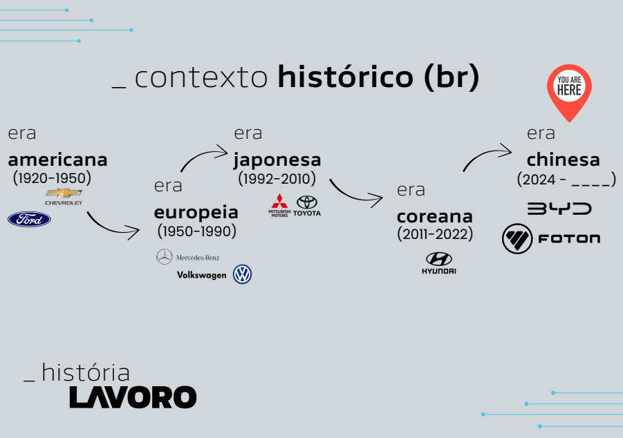 Contexto histórico da indústria automotiva brasileira